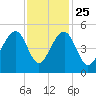 Folly River tide chart for Monday, November 25, 2024