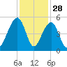 Folly River tide chart for Thursday, November 28, 2024