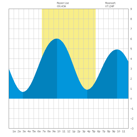 Folly River tide chart for Monday, November 4, 2024
