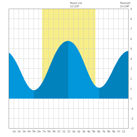 Folly River tide chart for Thursday, November 7, 2024