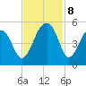 Folly River tide chart for Friday, November 8, 2024