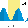 Folly River tide chart for Tuesday, December 10, 2024