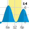 Folly River tide chart for Saturday, December 14, 2024