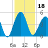 Folly River tide chart for Wednesday, December 18, 2024