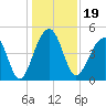 Folly River tide chart for Thursday, December 19, 2024