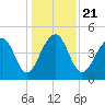 Folly River tide chart for Saturday, December 21, 2024