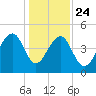 Folly River tide chart for Tuesday, December 24, 2024