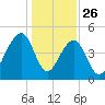 Folly River tide chart for Thursday, December 26, 2024