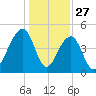 Folly River tide chart for Friday, December 27, 2024