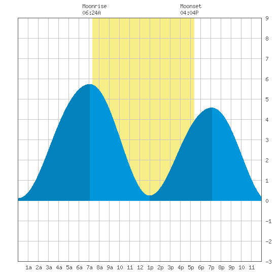Folly River tide chart for Sunday, December 29, 2024