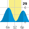 Folly River tide chart for Sunday, December 29, 2024