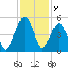 Folly River tide chart for Monday, December 2, 2024