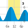Folly River tide chart for Tuesday, December 3, 2024