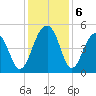 Folly River tide chart for Friday, December 6, 2024