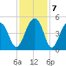 Folly River tide chart for Saturday, December 7, 2024