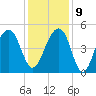 Folly River tide chart for Monday, December 9, 2024