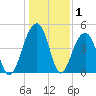 Folly River tide chart for Wednesday, January 1, 2025