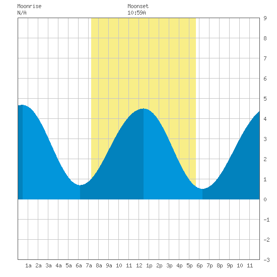 Folly River tide chart for Monday, January 20, 2025