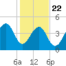 Folly River tide chart for Wednesday, January 22, 2025