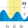 Folly River tide chart for Thursday, January 23, 2025