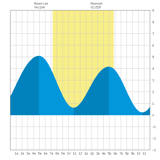 Folly River tide chart for Saturday, January 25, 2025