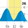 Folly River tide chart for Sunday, January 26, 2025