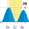 Folly River tide chart for Tuesday, January 28, 2025