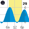 Folly River tide chart for Wednesday, January 29, 2025