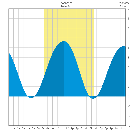 Folly River tide chart for Saturday, January 4, 2025