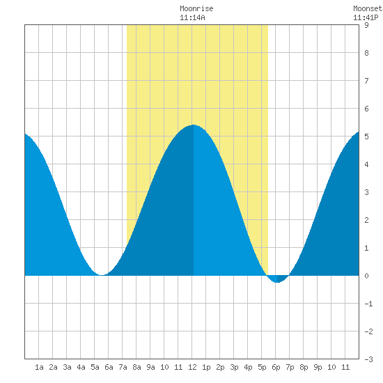 Folly River tide chart for Sunday, January 5, 2025