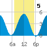 Folly River tide chart for Sunday, January 5, 2025