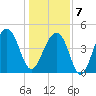 Folly River tide chart for Tuesday, January 7, 2025