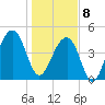 Folly River tide chart for Wednesday, January 8, 2025