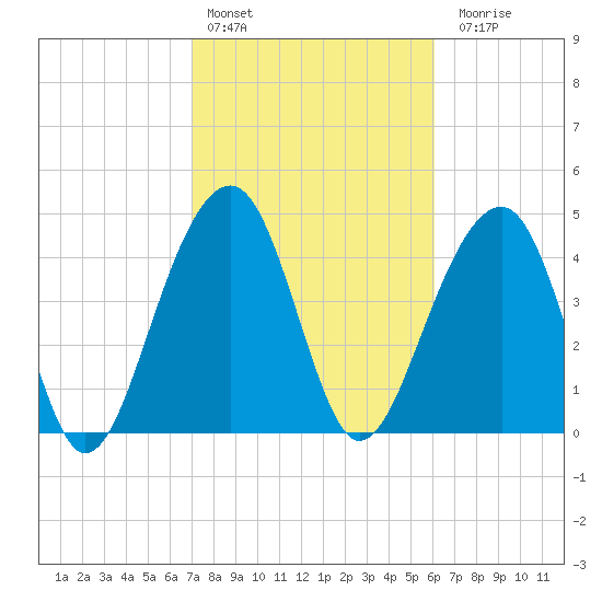 Folly River tide chart for Thursday, February 13, 2025