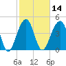 Folly River tide chart for Friday, February 14, 2025