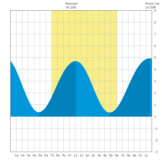 Folly River tide chart for Monday, February 17, 2025