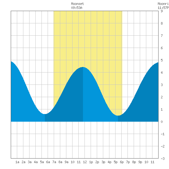 Folly River tide chart for Tuesday, February 18, 2025