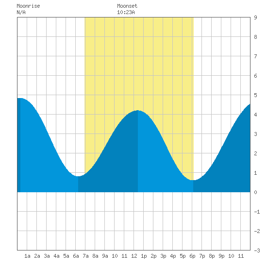 Folly River tide chart for Wednesday, February 19, 2025