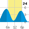 Folly River tide chart for Monday, February 24, 2025