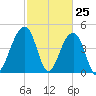 Folly River tide chart for Tuesday, February 25, 2025