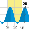 Folly River tide chart for Friday, February 28, 2025