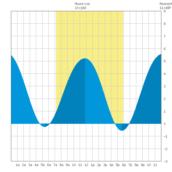 Folly River tide chart for Monday, February 3, 2025