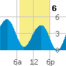 Folly River tide chart for Thursday, February 6, 2025