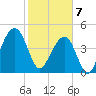 Folly River tide chart for Friday, February 7, 2025
