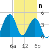 Folly River tide chart for Saturday, February 8, 2025