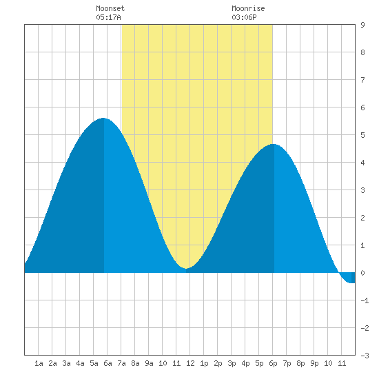 Folly River tide chart for Sunday, February 9, 2025