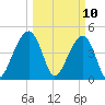 Folly River tide chart for Monday, March 10, 2025