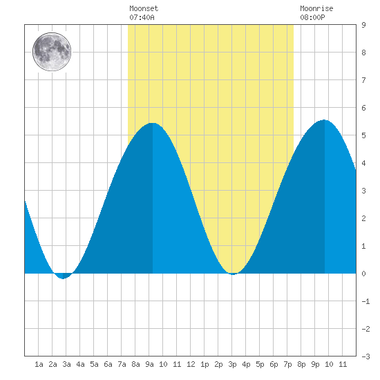 Folly River tide chart for Friday, March 14, 2025