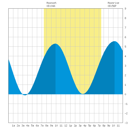 Folly River tide chart for Saturday, March 15, 2025