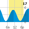 Folly River tide chart for Monday, March 17, 2025